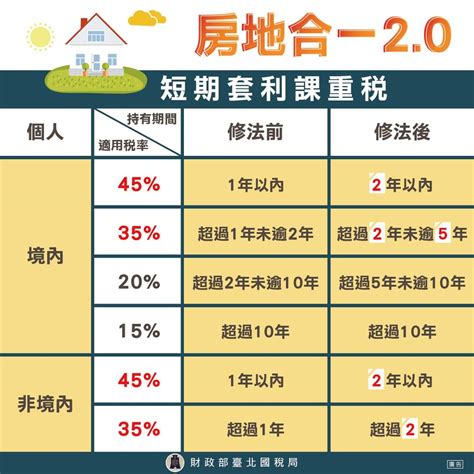 基隆市仁愛區公所－最新消息－房地合一所得稅20 自110年7月1日開始施行