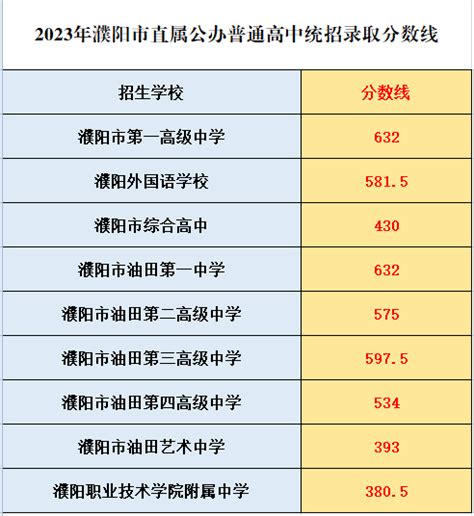 2023年濮阳市市直属公办普通高中统招和分配生录取分数线公告 濮阳教育网