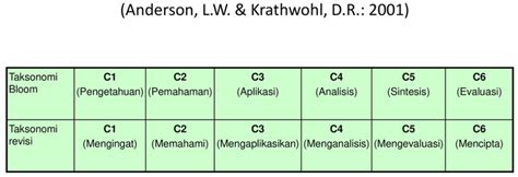 Proses Kognitif Dalam Taksonomi Bloom Revisi Anderson Dan Krathwohl