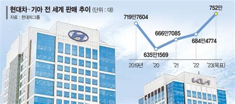 현대차·기아 인도·동남아 공략 속도고수익차 비중 늘린다 네이트 뉴스