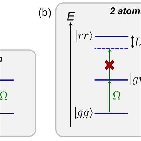 Principle Of The Rydberg Blockade A A Resonant Laser Couples With