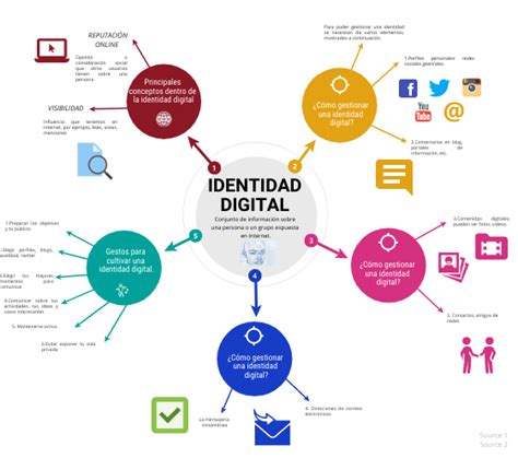 Mapa Mental Identidad Digital Mapa Mental Mapas Mentalidad