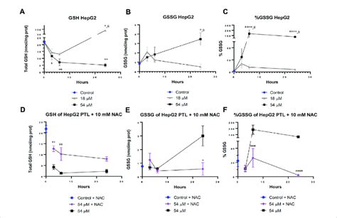 PTL Increased Glutathione GSH Oxidation In HepG2 Cells B C Cells