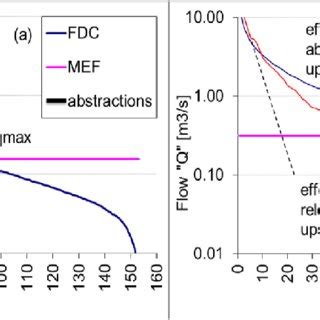 Schematic Representation Of Flow Duration Curve According To Water