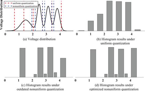 6‐level Read‐voltage Quantization For Mlc Flash Memory Download