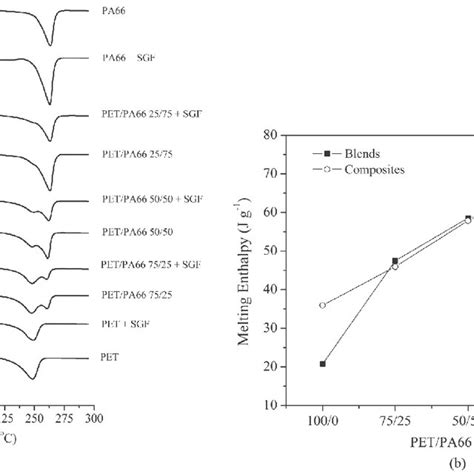 Tensile Stress Strain Curves Of A Petpa66 Blends And B