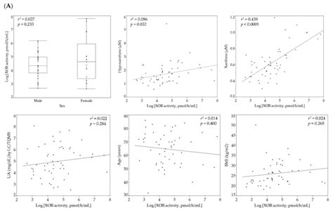 Correlations Of Individual Parameters With Logarithmically Transformed