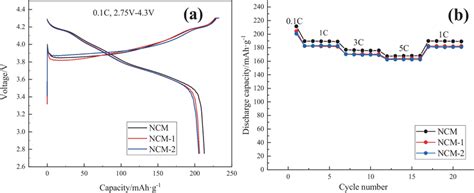 First Charge And Discharge Curves At 01c A Rate Performance Of Ncm Download Scientific