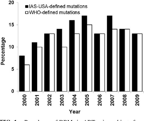 Table 1 From Changes From 2000 To 2009 In The Prevalence Of HIV 1