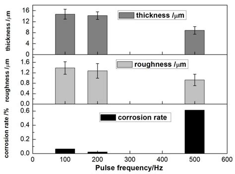 Coatings Free Full Text Optimization Of Az31b Magnesium Alloy