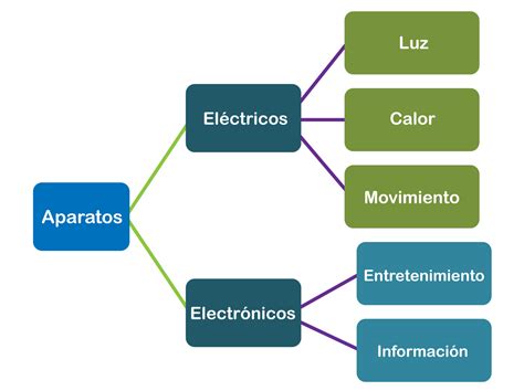 Clasificación De Los Electrodomésticos Recurso Didáctico 5 La Potencia Eléctrica Y Los