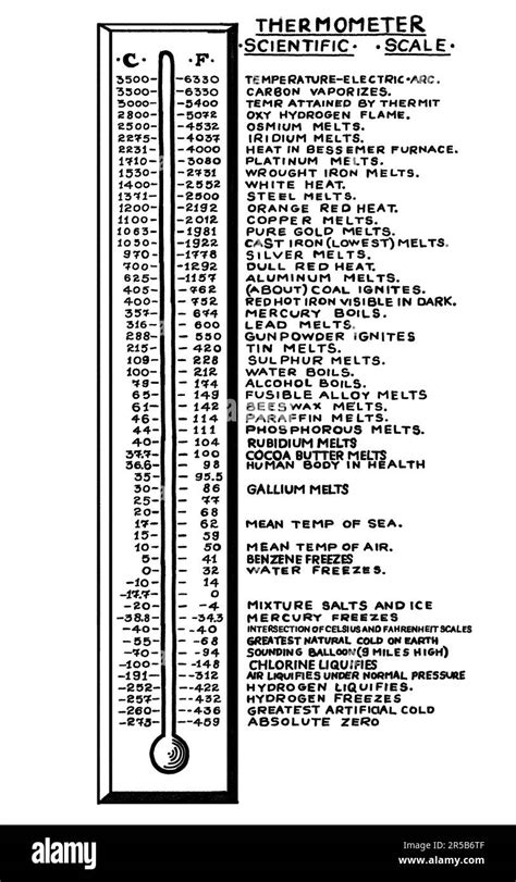 Tabla De Escala Celsius A Fahrenheit