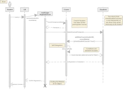 Uml Sequence Diagram Dotted Vs Solid Line Schematic Diagram