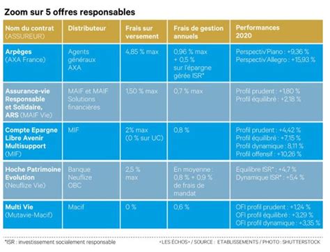 Assurance Vie Le Choix D Unit S De Compte Socialement Responsables