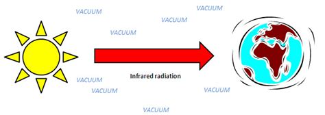 Infrared Radiation - Awkward Revision