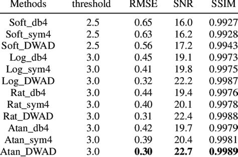 Rmse Snr And Ssim Of Compared Algorithms Based On Db4 And Sym4 Basis Download Scientific