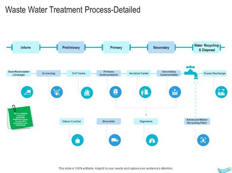 Water Management Waste Water Treatment Process Detailed Ppt Microsoft