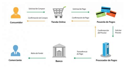 Soporte Pasarelas De Pago En Colombia Y LatinoAmerica