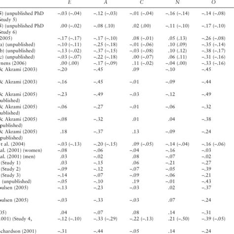 Summary Of Bivariate And Partial Correlations Between Big Five