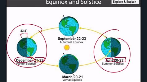 Gr8 Science Equinox And Solstice Youtube