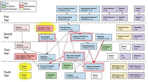 Curriculum And Program Flowcharts Department Of Computer Science