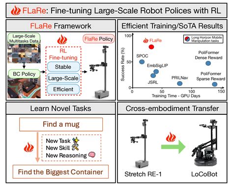 Active Fine-Tuning of Generalist Policies | AI Research Paper Details