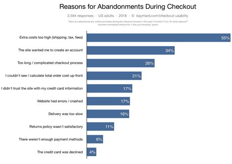How to reduce the abandoned carts at WooCommerce?