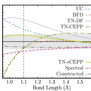 Sulfur Dimer Binding Energy Discrepancies Compared To The All Electron