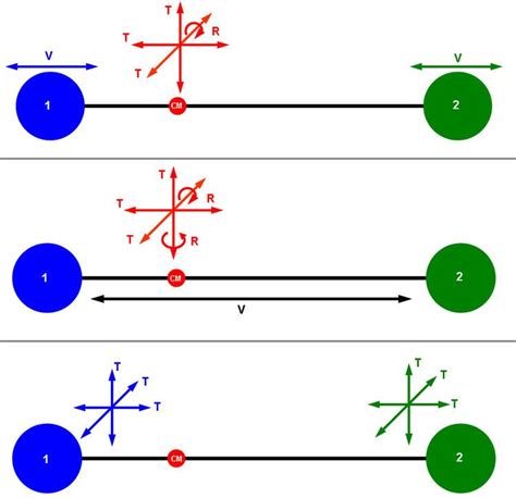 Degrees of freedom (physics and chemistry) - Alchetron, the free social encyclopedia