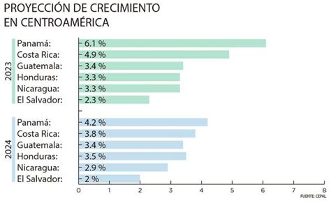 Cepal Mejora Proyección De Crecimiento De El Salvador Para 2023 Y 2024