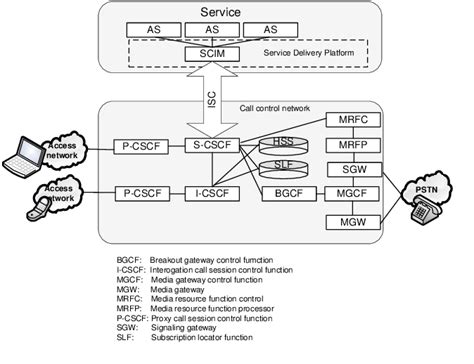 IMS architecture with SCIM [5] | Download Scientific Diagram