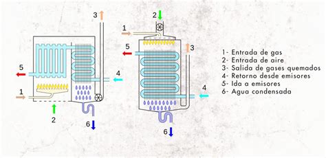 Las Ventajas De Instalar Una Caldera De Condensación En Tu Hogar Teoría De Construcción