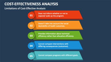 Cost Effectiveness Analysis Powerpoint And Google Slides Template Ppt