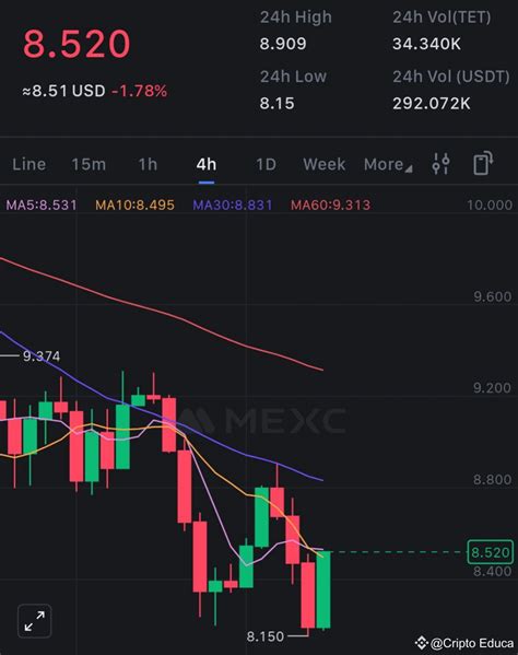 Tectum TET Formed A Giant Engulfing Candle On The 4H Chart Cripto