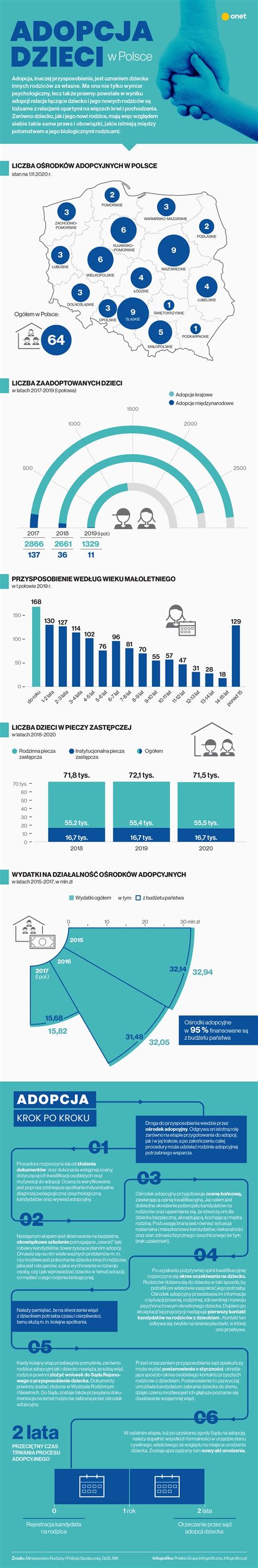 Jak wygląda adopcja w Polsce Procedura zasady statystyki