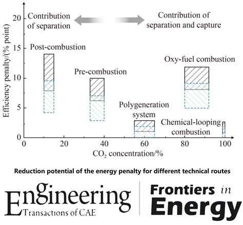 Frontiers in Energy on LinkedIn: #ccs #carbonneutral 