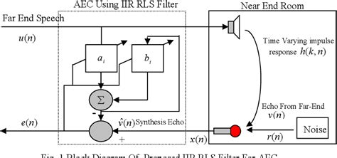 Figure From An Efficient Rls Algorithm For Output Error Adaptive Iir