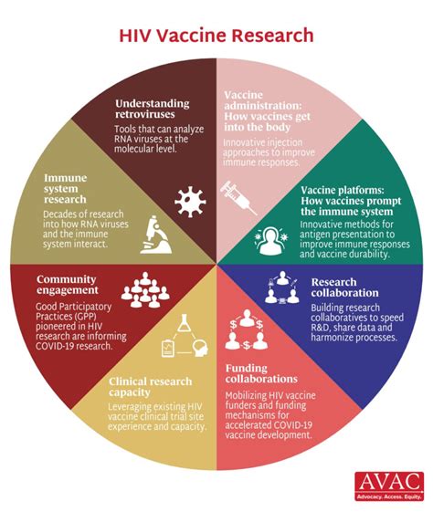 HIV Vaccine Research AVAC