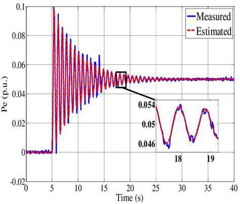 Comparison Of Estimated And Measured Terminal Voltage Due To Input Download Scientific Diagram