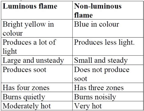 Differences between a luminous and a non-luminous flame - Tutorke