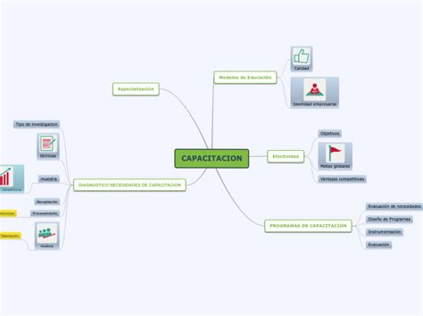 CAPACITACION Mind Map