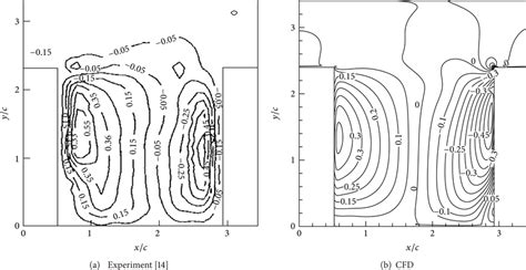 Radial Velocity Contour Plots V U Download Scientific Diagram