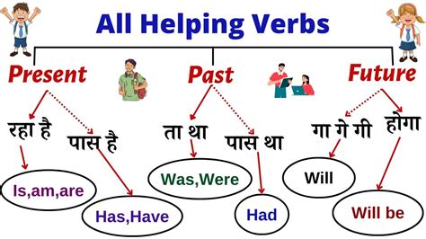 All Helping Verbs In English For English Grammar Be Do Have Auxiliary Verbs Youtube