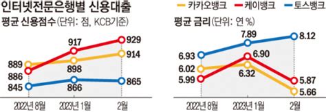 지난해 중·저신용자 대출 너무 늘렸나인뱅 올 들어 고신용자 대출로 유턴 갈 곳 잃은 서민 이투데이