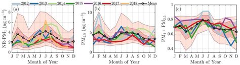 The monthly cycles of NR-PM1 (a), PM2.5 (b), and the ratio between PM1 ...