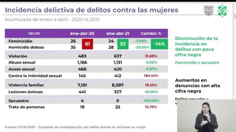 Se Disparan 184 Por Ciento Las Denuncias Por Delitos Contra La