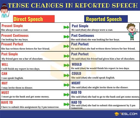 Reported Speech Examples With Answers