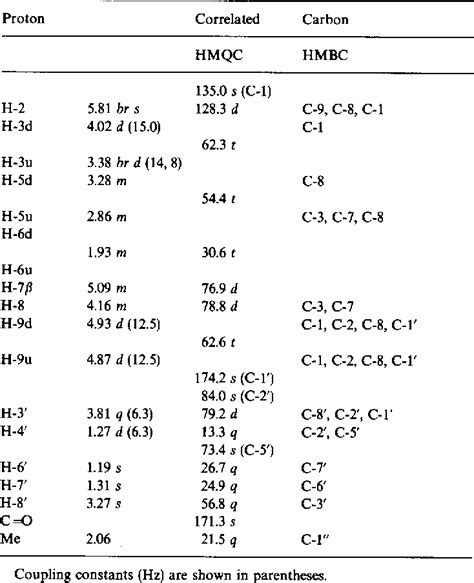 Table 1 From Pyrrolizidine Alkaloids From Heliotropium Bovei Semantic Scholar