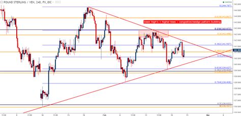 GBP JPY Technical Analysis Deeper Into The Wedge