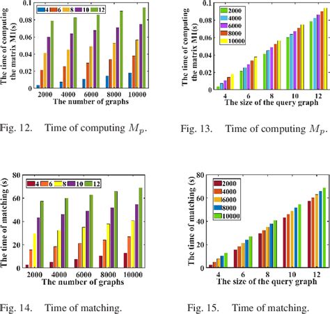 Figure 14 From Privacy Preserving Graph Matching Query Supporting Quick